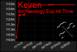 Total Graph of Keiren