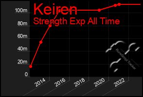 Total Graph of Keiren