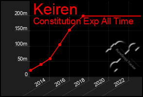 Total Graph of Keiren