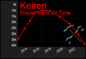 Total Graph of Keiren