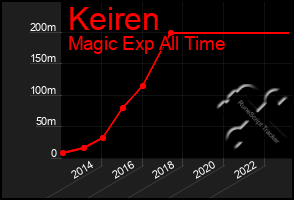 Total Graph of Keiren