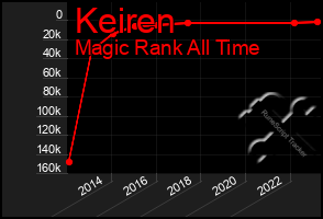 Total Graph of Keiren