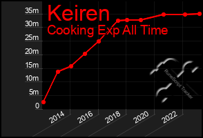 Total Graph of Keiren