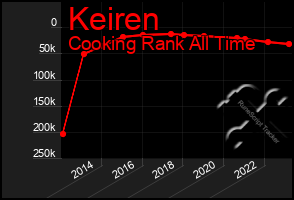 Total Graph of Keiren