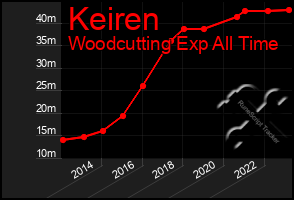 Total Graph of Keiren