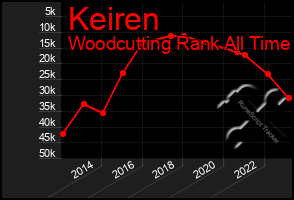 Total Graph of Keiren