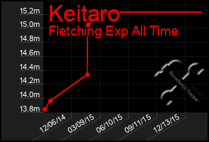 Total Graph of Keitaro