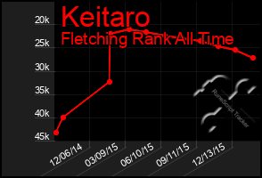 Total Graph of Keitaro