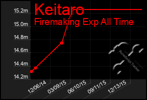 Total Graph of Keitaro