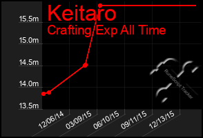 Total Graph of Keitaro