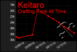 Total Graph of Keitaro