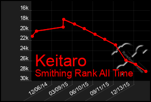 Total Graph of Keitaro