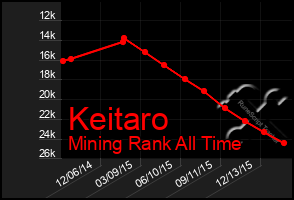 Total Graph of Keitaro