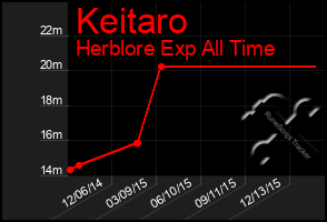 Total Graph of Keitaro