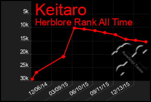 Total Graph of Keitaro