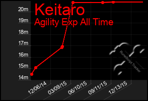 Total Graph of Keitaro