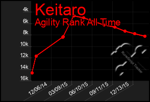 Total Graph of Keitaro