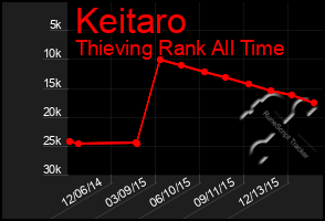 Total Graph of Keitaro