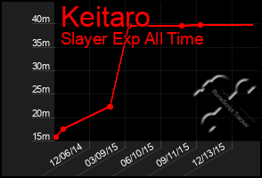 Total Graph of Keitaro