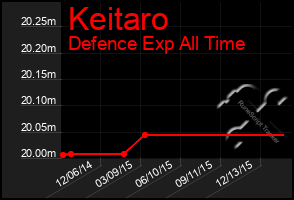 Total Graph of Keitaro