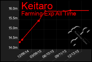 Total Graph of Keitaro