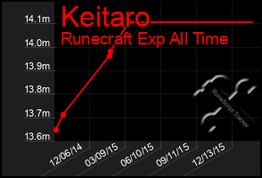 Total Graph of Keitaro