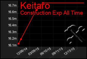 Total Graph of Keitaro