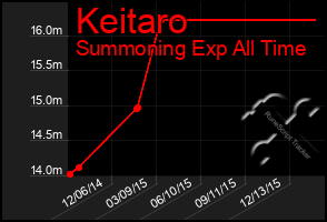 Total Graph of Keitaro