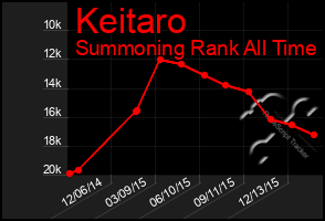 Total Graph of Keitaro