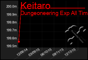 Total Graph of Keitaro