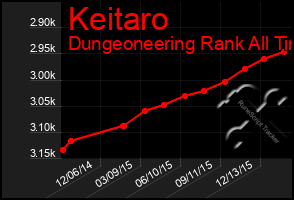 Total Graph of Keitaro