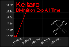 Total Graph of Keitaro