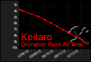 Total Graph of Keitaro