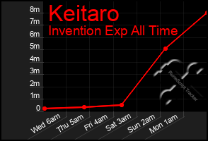 Total Graph of Keitaro