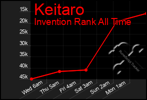 Total Graph of Keitaro