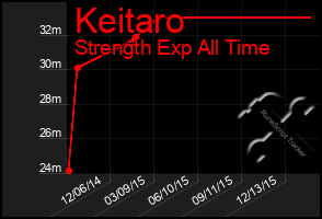 Total Graph of Keitaro