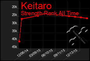 Total Graph of Keitaro