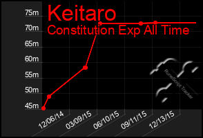 Total Graph of Keitaro