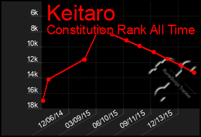 Total Graph of Keitaro