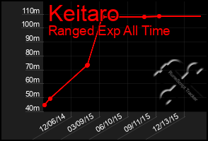 Total Graph of Keitaro