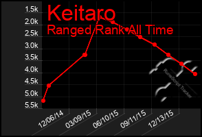 Total Graph of Keitaro