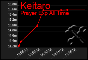 Total Graph of Keitaro