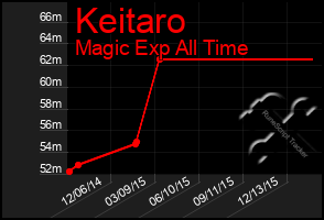 Total Graph of Keitaro