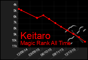 Total Graph of Keitaro