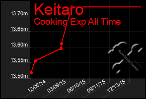 Total Graph of Keitaro