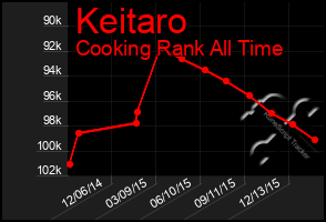 Total Graph of Keitaro