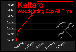 Total Graph of Keitaro