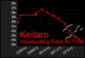 Total Graph of Keitaro