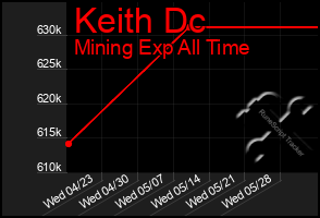 Total Graph of Keith Dc