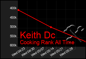 Total Graph of Keith Dc